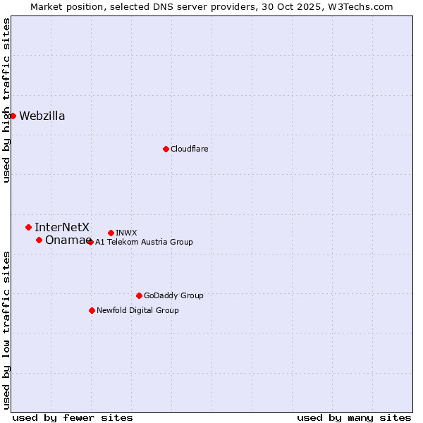 Market position of Onamae vs. InterNetX vs. Webzilla