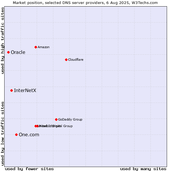 Market position of One.com vs. InterNetX vs. Oracle