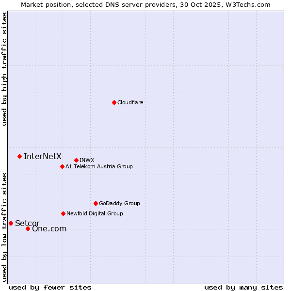 Market position of One.com vs. InterNetX vs. Setcor