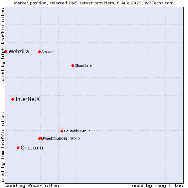 Market position of One.com vs. InterNetX vs. Webzilla