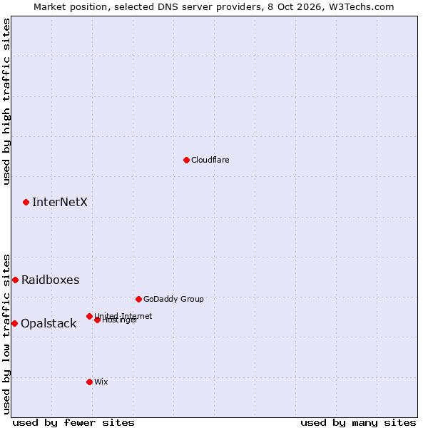 Market position of InterNetX vs. Raidboxes vs. Opalstack