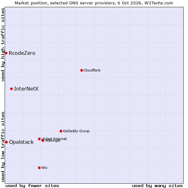 Market position of InterNetX vs. Opalstack vs. RcodeZero