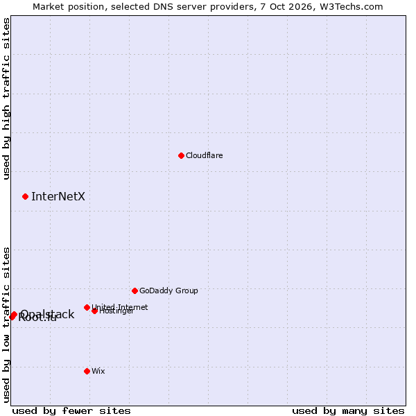 Market position of InterNetX vs. Opalstack vs. Root.lu