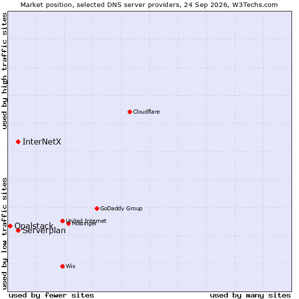 Market position of Serverplan vs. InterNetX vs. Opalstack