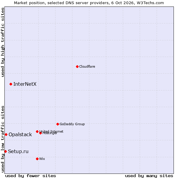 Market position of InterNetX vs. Opalstack vs. Setup.ru