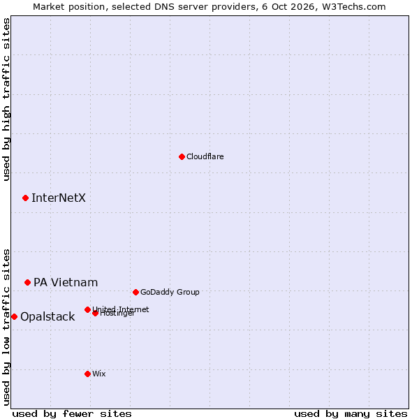Market position of PA Vietnam vs. InterNetX vs. Opalstack