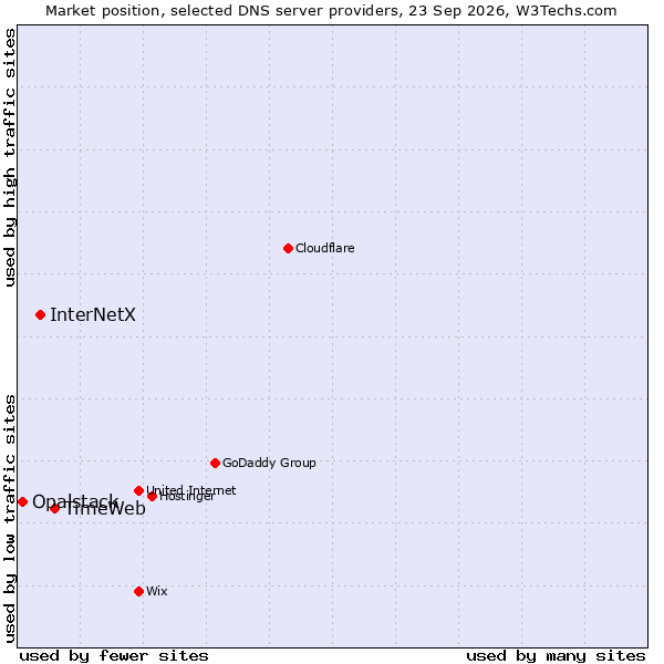 Market position of TimeWeb vs. InterNetX vs. Opalstack