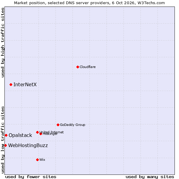 Market position of InterNetX vs. Opalstack vs. WebHostingBuzz
