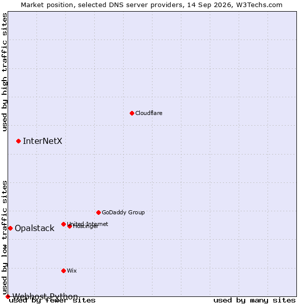 Market position of InterNetX vs. Opalstack vs. Webhost Python