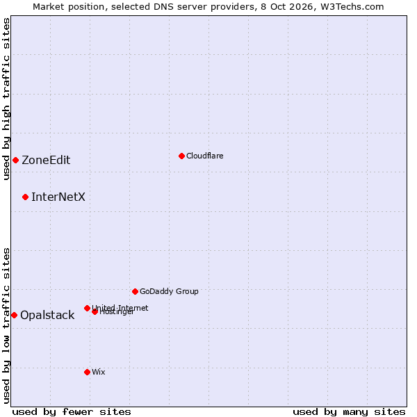 Market position of InterNetX vs. ZoneEdit vs. Opalstack