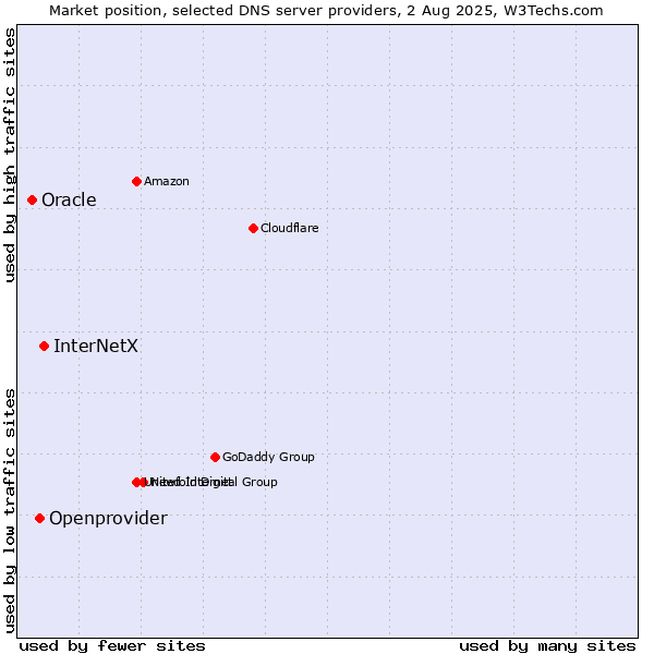 Market position of InterNetX vs. Openprovider vs. Oracle
