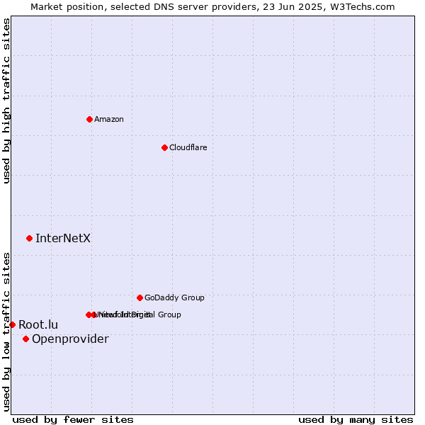 Market position of InterNetX vs. Openprovider vs. Root.lu