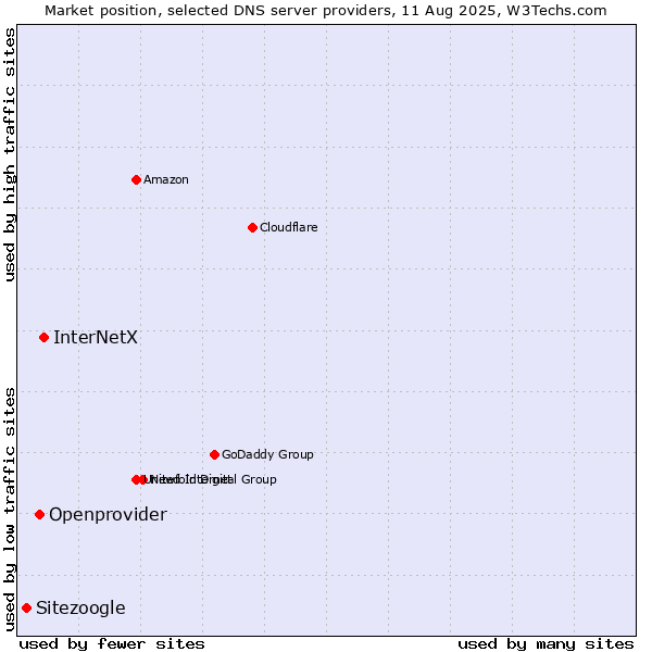 Market position of InterNetX vs. Openprovider vs. Sitezoogle