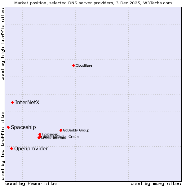 Market position of InterNetX vs. Openprovider vs. Spaceship