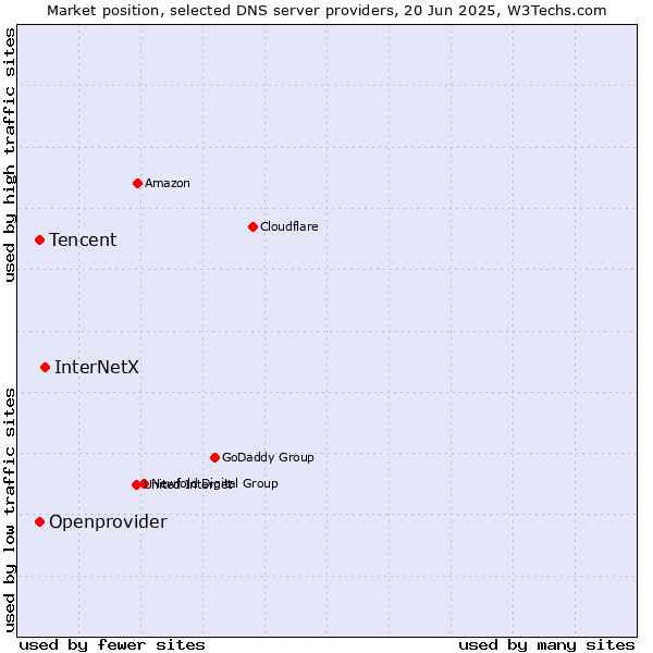Market position of InterNetX vs. Tencent vs. Openprovider