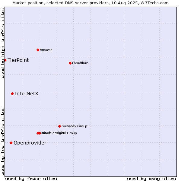 Market position of InterNetX vs. Openprovider vs. TierPoint