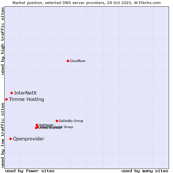 Market position of InterNetX vs. Openprovider vs. Timme Hosting