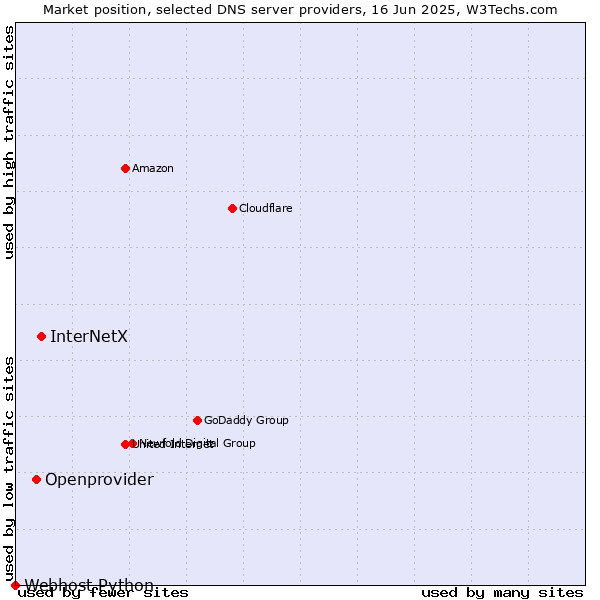 Market position of InterNetX vs. Openprovider vs. Webhost Python