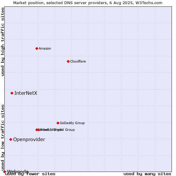 Market position of InterNetX vs. Openprovider vs. Webnode