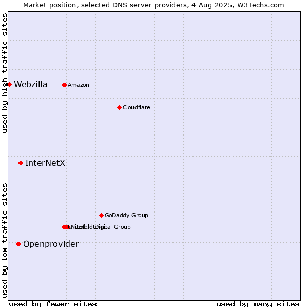 Market position of InterNetX vs. Openprovider vs. Webzilla