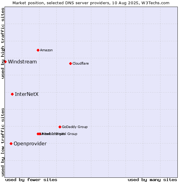 Market position of InterNetX vs. Openprovider vs. Windstream
