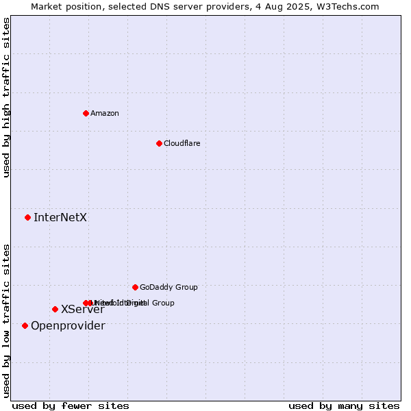 Market position of XServer vs. InterNetX vs. Openprovider