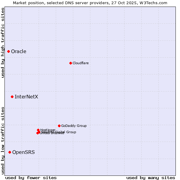 Market position of InterNetX vs. OpenSRS vs. Oracle