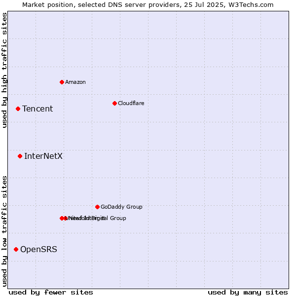 Market position of InterNetX vs. Tencent vs. OpenSRS