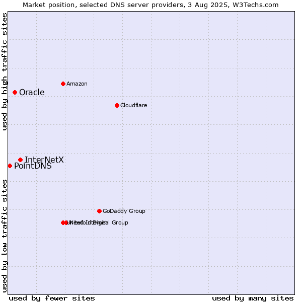 Market position of InterNetX vs. Oracle vs. PointDNS