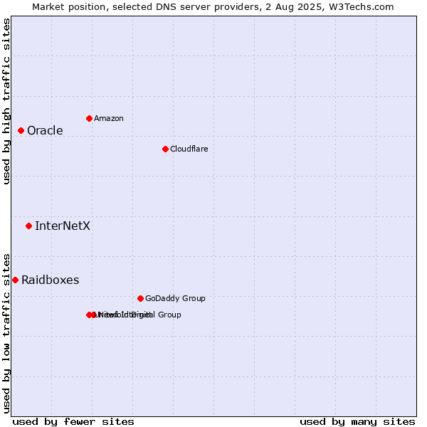 Market position of InterNetX vs. Oracle vs. Raidboxes
