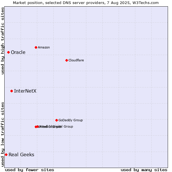 Market position of InterNetX vs. Oracle vs. Real Geeks