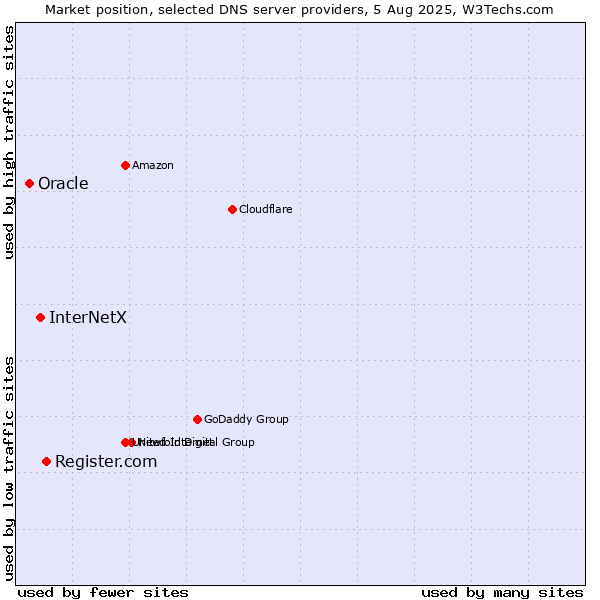 Market position of Register.com vs. InterNetX vs. Oracle