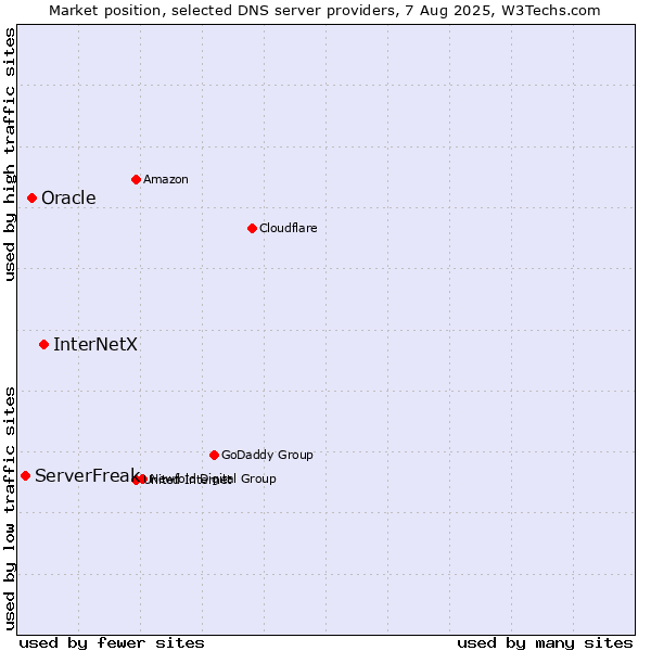 Market position of InterNetX vs. Oracle vs. ServerFreak