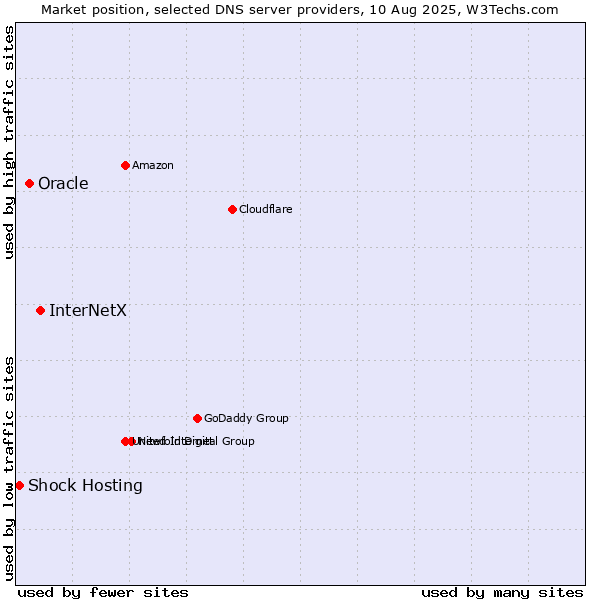 Market position of InterNetX vs. Oracle vs. Shock Hosting
