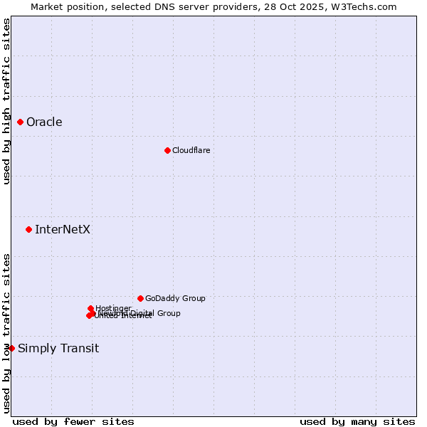 Market position of InterNetX vs. Oracle vs. Simply Transit