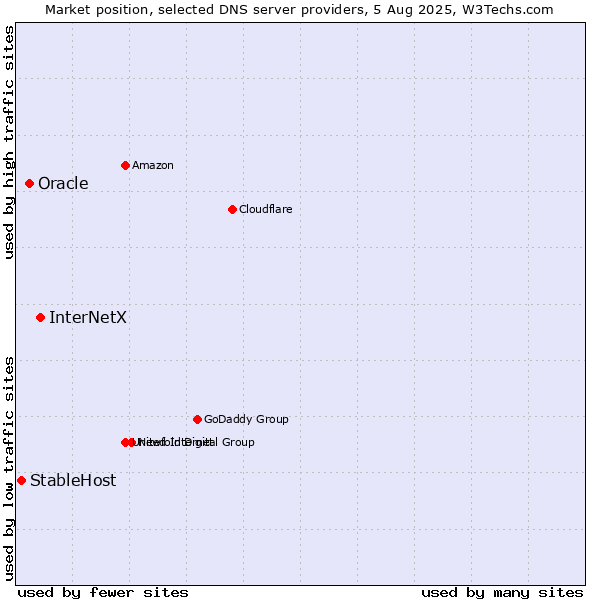 Market position of InterNetX vs. Oracle vs. StableHost
