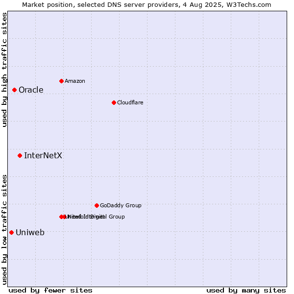Market position of InterNetX vs. Oracle vs. Uniweb