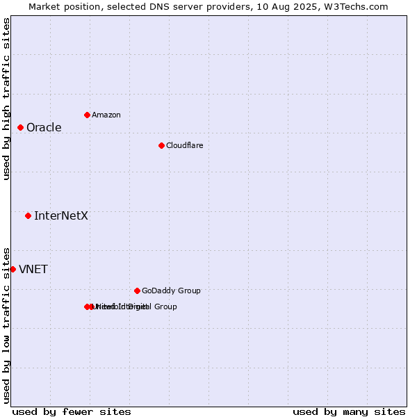 Market position of InterNetX vs. Oracle vs. VNET
