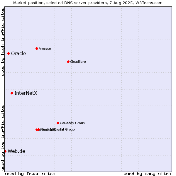 Market position of InterNetX vs. Oracle vs. Web.de