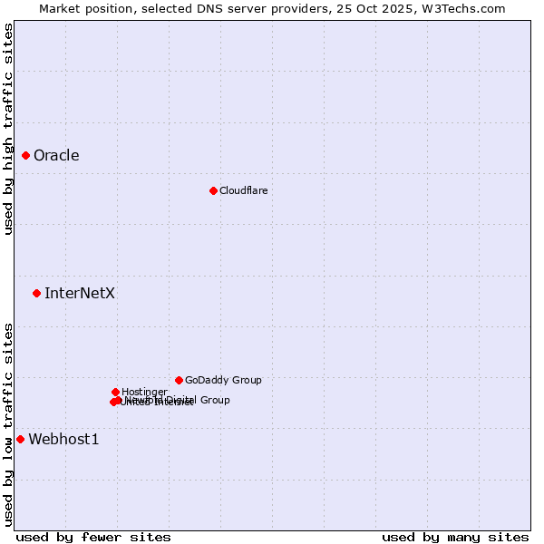 Market position of InterNetX vs. Oracle vs. Webhost1