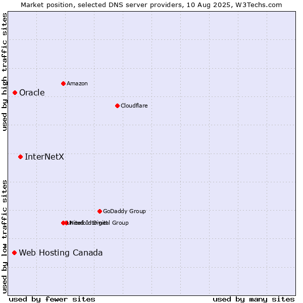 Market position of InterNetX vs. Oracle vs. Web Hosting Canada