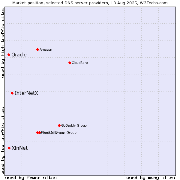 Market position of InterNetX vs. XinNet vs. Oracle