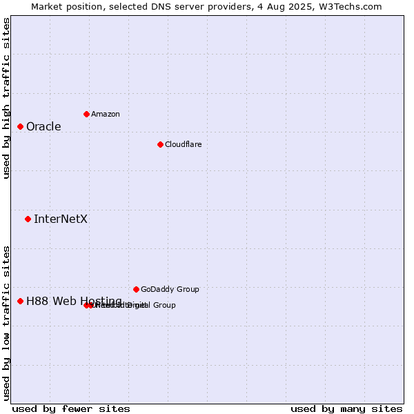 Market position of InterNetX vs. H88 Web Hosting vs. Oracle