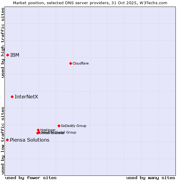 Market position of InterNetX vs. IBM vs. Piensa Solutions