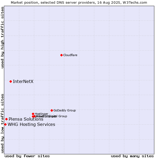 Market position of InterNetX vs. Piensa Solutions vs. WHG Hosting Services