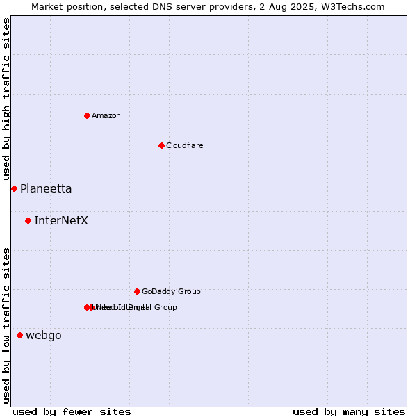 Market position of InterNetX vs. webgo vs. Planeetta