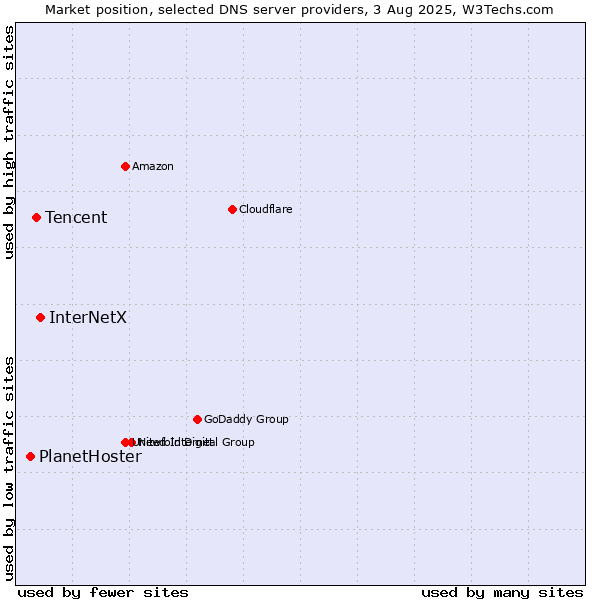 Market position of InterNetX vs. Tencent vs. PlanetHoster