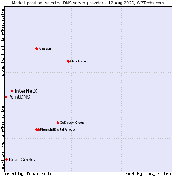 Market position of InterNetX vs. Real Geeks vs. PointDNS