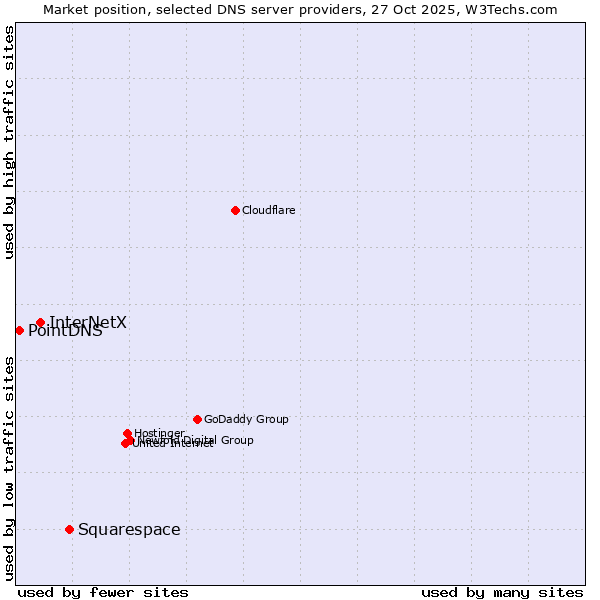 Market position of Squarespace vs. InterNetX vs. PointDNS
