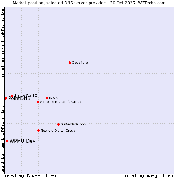 Market position of InterNetX vs. WPMU Dev vs. PointDNS